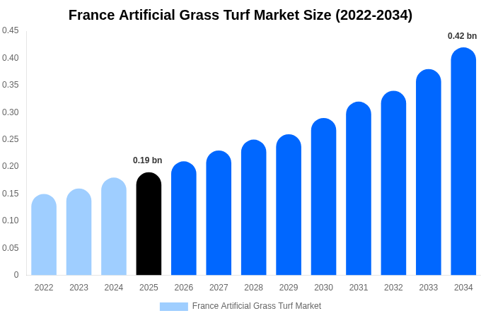 France Artificial Grass Turf Market Size, Trends & Forecast Analysis (2026-2034)