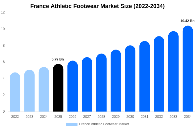 France Athletic Footwear Market Size, Share & Growth Report By [2034]