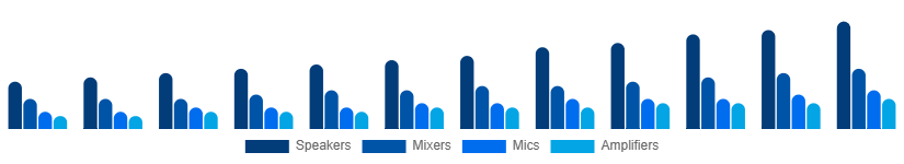 France Audio Equipment Rental Market Type 2025-2033