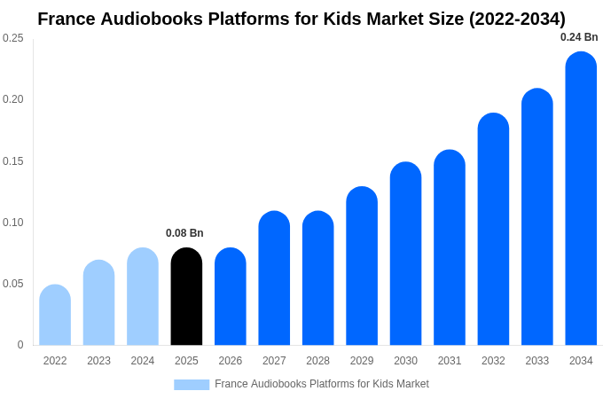 France Audiobooks Platforms for Kids Market Size, Share & Growth Report By [2034]