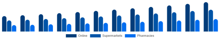 France Baby Diapers Market Sales Channel 2025-2033