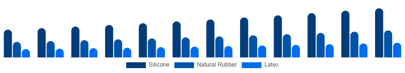 France Baby Pacifier Market Material 2025-2033