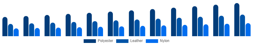 France Backpack Market Material 2025-2033