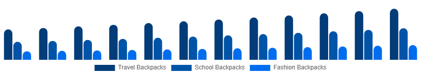 France Backpack Market Product Type 2025-2033
