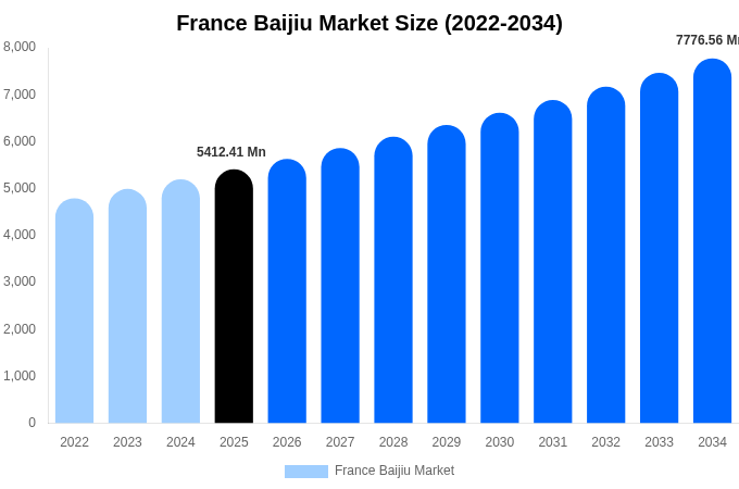 France Baijiu Market Size, Share & Growth Report By [2034]