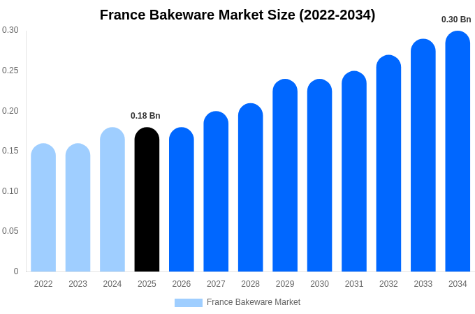 フランス 製菓・製パン器具市場 市場規模・シェア・成長分析 [2034年まで]