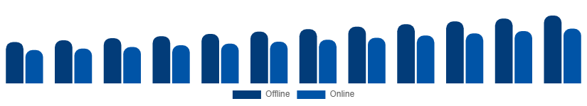 France Bamboo Products Market Distribution Channel 2025-2033
