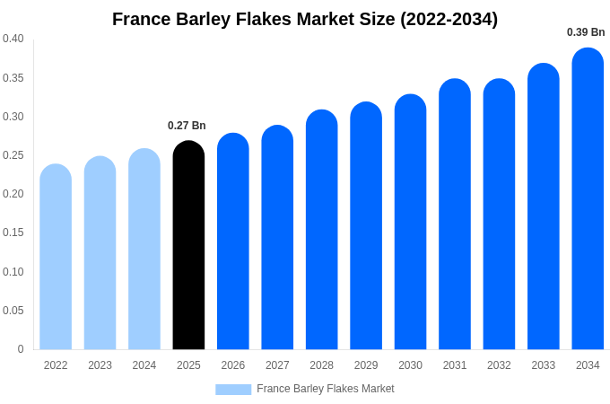 France Barley Flakes Market Size, Share & Trends Report By 2034