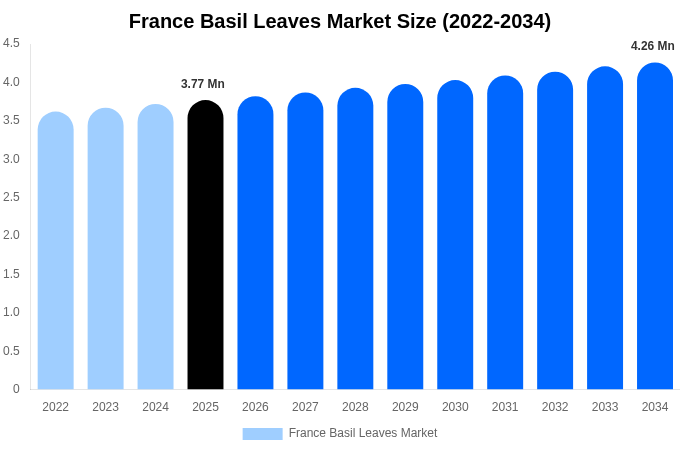 フランス バジルの葉市場 市場規模レポート 2034年まで