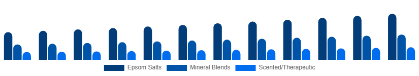 France Bath Salts Market Type 2025-2033