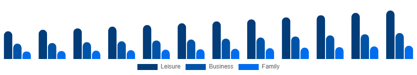 France Beach Hotels Market TravelerType 2025-2033