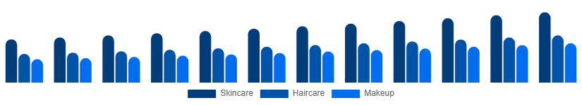 France Beauty And Personal Care Products Market Product 2025-2033