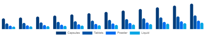 France Beauty Supplements Market Form 2025-2033