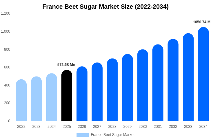 France Beet Sugar Market Size, Share & Trends Report By 2034