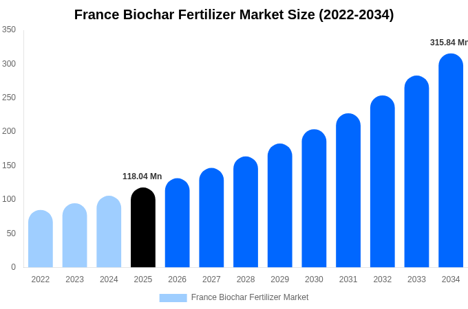 France Biochar Fertilizer Market Size, Share & Trends Report By 2034