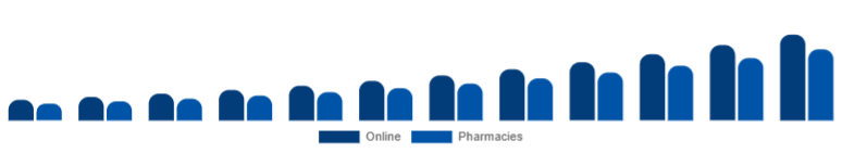 France Biodegradable Sanitary Napkins Market Channel 2025-2033