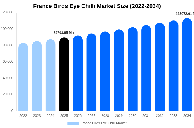 France Birds Eye Chilli Market Size Report By 2034