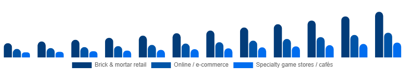 France Board Games Market Distribution Channel 2025-2033