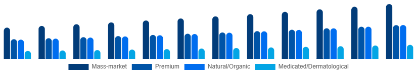 France Body Wash Market Positioning 2025-2033