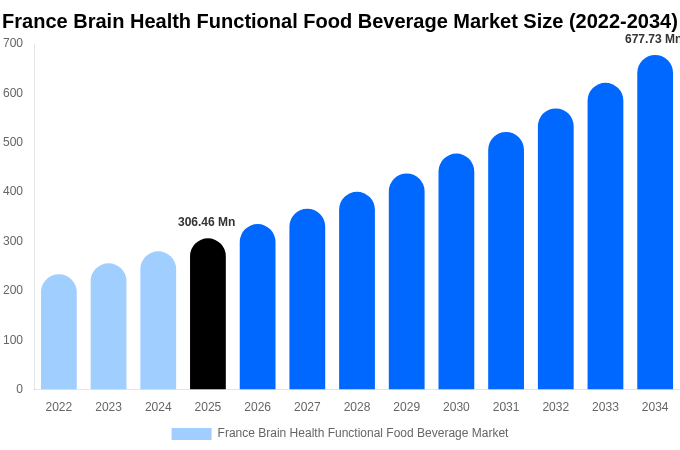 France Brain Health Functional Food Beverage Market Size & Share Report By 2034