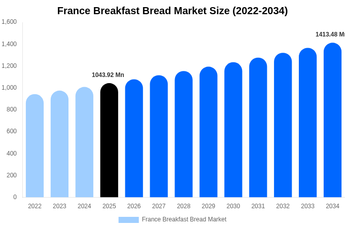 France Breakfast Bread Market Size, Share Report By 2034