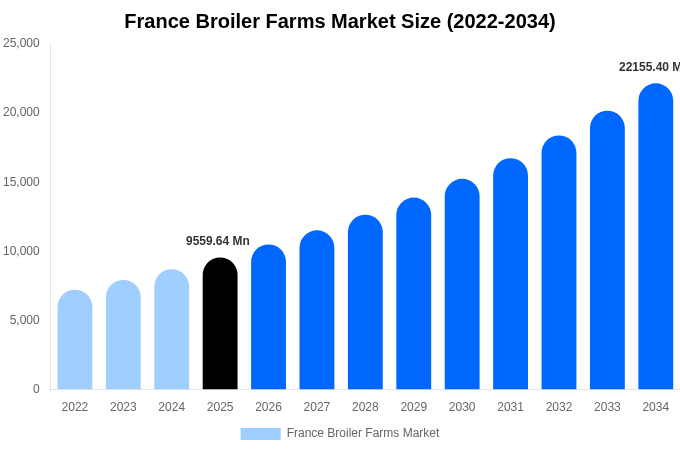France Broiler Farms Market Size, Share & Growth Report By [2034]