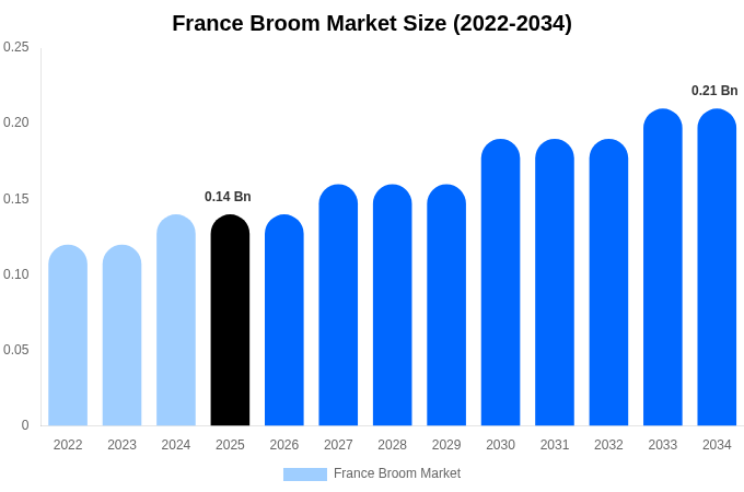 France Broom Market Size & Share Report By 2034