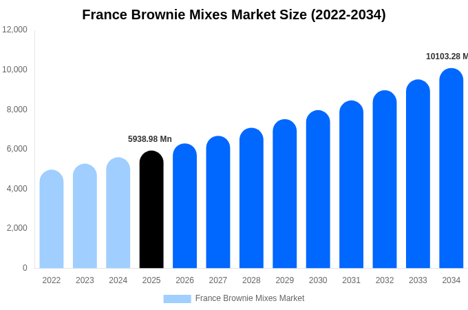 France Brownie Mixes Market Size & Share Report By 2034