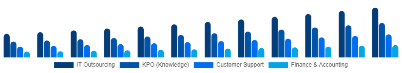 France Business Process Outsourcing Bpo Market Service Type 2025-2033
