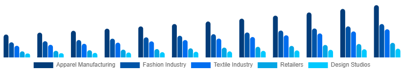 France CAD in Apparel Market Application 2025-2033