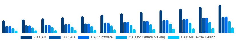 France CAD in Apparel Market Type 2025-2033