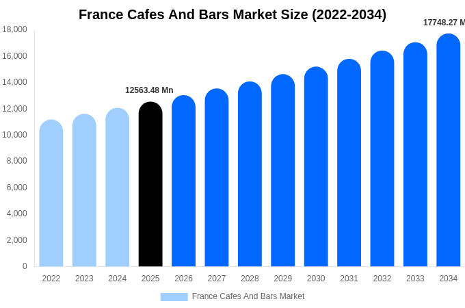 France Cafes And Bars Market Size, Share & Growth Analysis By [2034]
