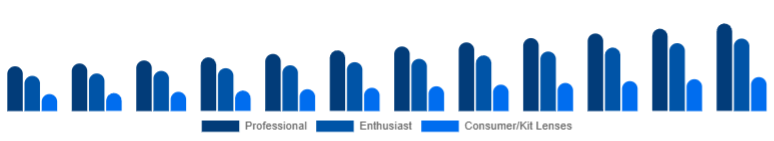 France Camera Lens Market End-user 2025-2033