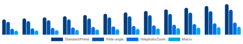 France Camera Lens Market Lens Type 2025-2033