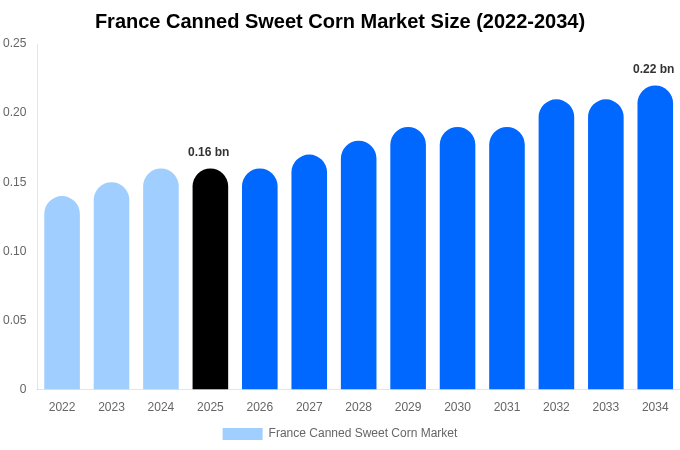 France Canned Sweet Corn Market Size, Share & Trends Report By 2034