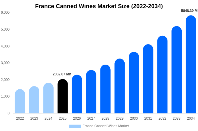 フランス 缶入りワイン市場 市場規模・シェアレポート 2034年まで