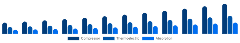 France Car Refrigerator Market Cooling Technology 2025-2033