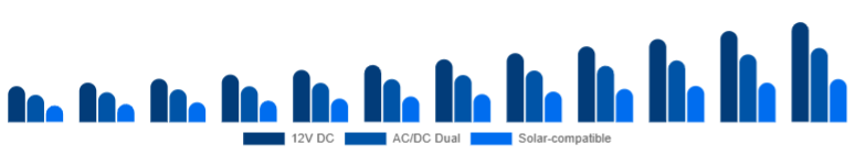France Car Refrigerator Market Power Source 2025-2033