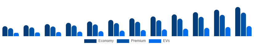 France Car Rental Market Vehicle 2025-2033