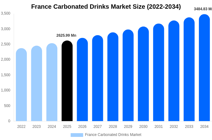 France Carbonated Drinks Market Size, Share & Growth Report By [2034]
