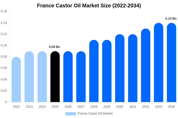 France Castor Oil Market Size, Share & Growth Report By 2034