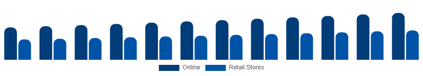 France Casual Wear Market Distribution 2025-2033