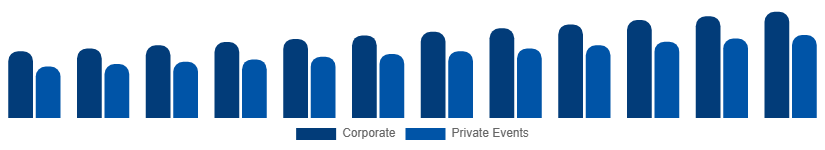 France Catering Services Market Customer Segment 2025-2033