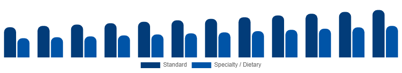 France Catering Services Market Menu Type 2025-2033