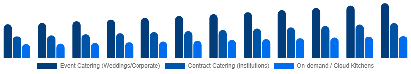 France Catering Services Market Service Type 2025-2033