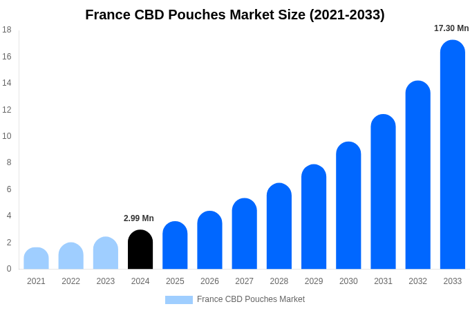フランスのCBDポーチ市場規模、動向、予測分析（2025-2033年）