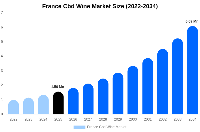 France Cbd Wine Market Size, Share & Growth Report By 2034