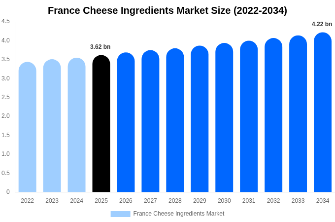 France Cheese Ingredients Market Size & Share Report By 2034
