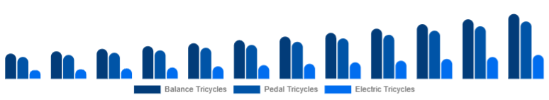 France Children Tricycle Market Product Type 2025-2033