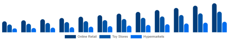 France Children Tricycle Market Sales Channel 2025-2033